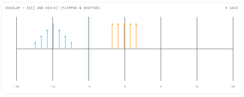 Discrete Convolution